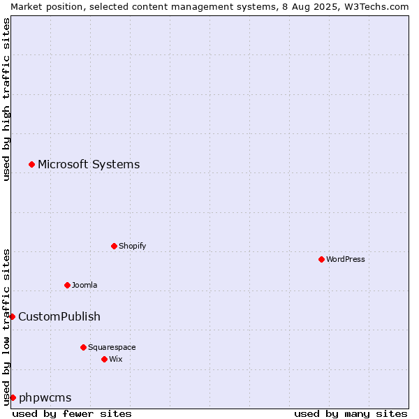 Market position of Microsoft Systems vs. phpwcms vs. CustomPublish