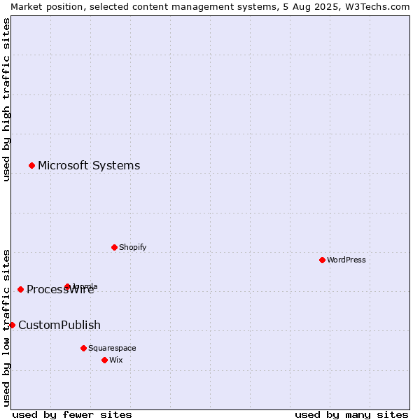 Market position of Microsoft Systems vs. ProcessWire vs. CustomPublish