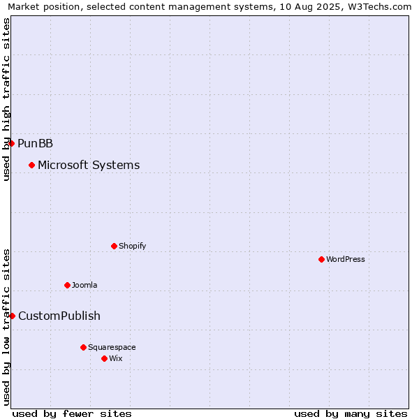 Market position of Microsoft Systems vs. CustomPublish vs. PunBB
