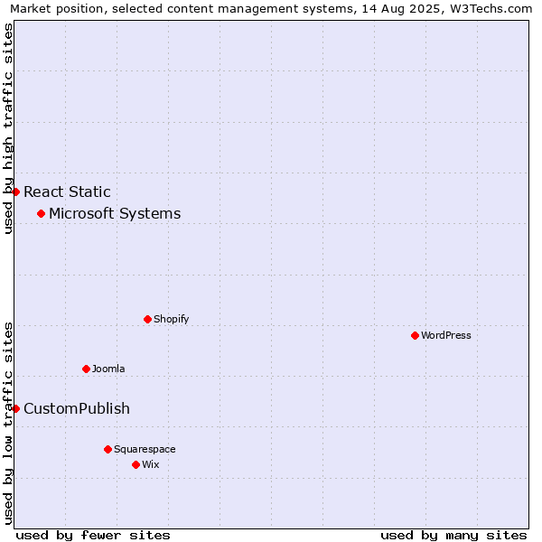 Market position of Microsoft Systems vs. CustomPublish vs. React Static