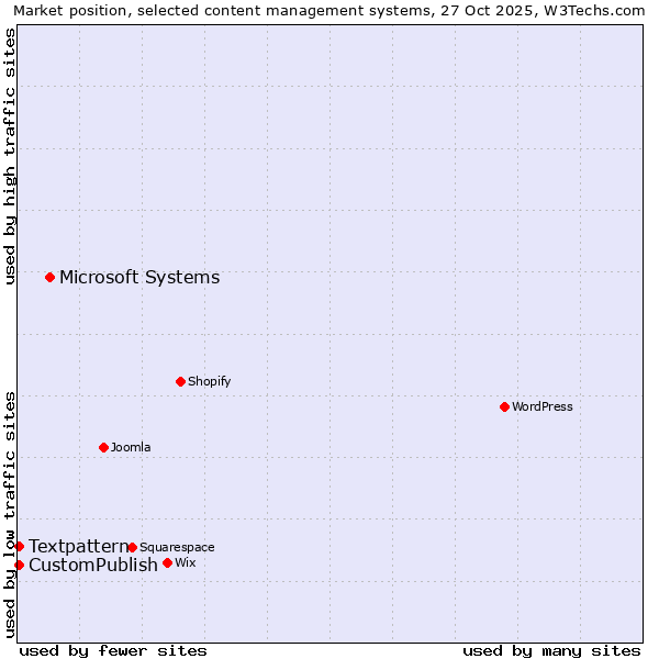 Market position of Microsoft Systems vs. Textpattern vs. CustomPublish