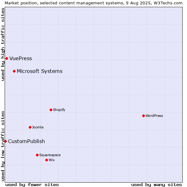 Market position of Microsoft Systems vs. VuePress vs. CustomPublish