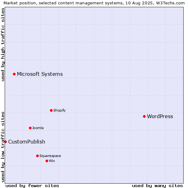 Market position of WordPress vs. Microsoft Systems vs. CustomPublish