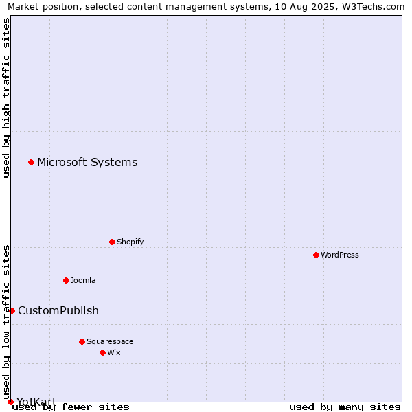 Market position of Microsoft Systems vs. CustomPublish vs. Yo!Kart