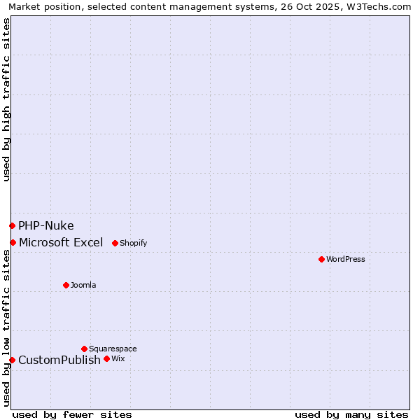 Market position of Microsoft Excel vs. CustomPublish vs. PHP-Nuke