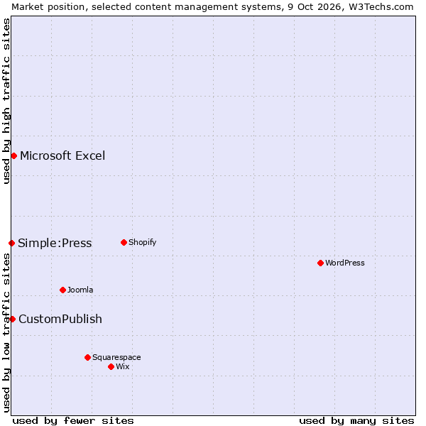 Market position of Microsoft Excel vs. CustomPublish vs. Simple:Press