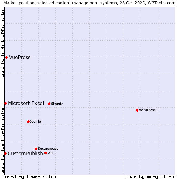 Market position of VuePress vs. Microsoft Excel vs. CustomPublish