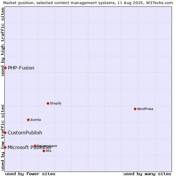 Market position of PHP-Fusion vs. CustomPublish vs. Microsoft Publisher