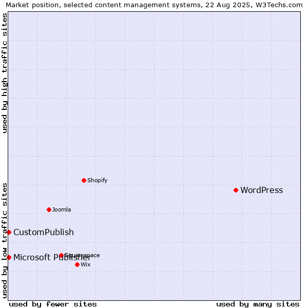 Market position of WordPress vs. CustomPublish vs. Microsoft Publisher