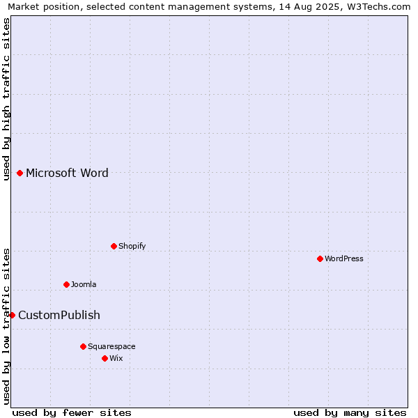 Market position of Microsoft Word vs. CustomPublish