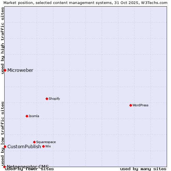 Market position of CustomPublish vs. Microweber vs. Netgenerator CMS