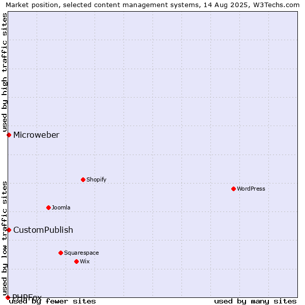 Market position of CustomPublish vs. Microweber vs. PHPFox