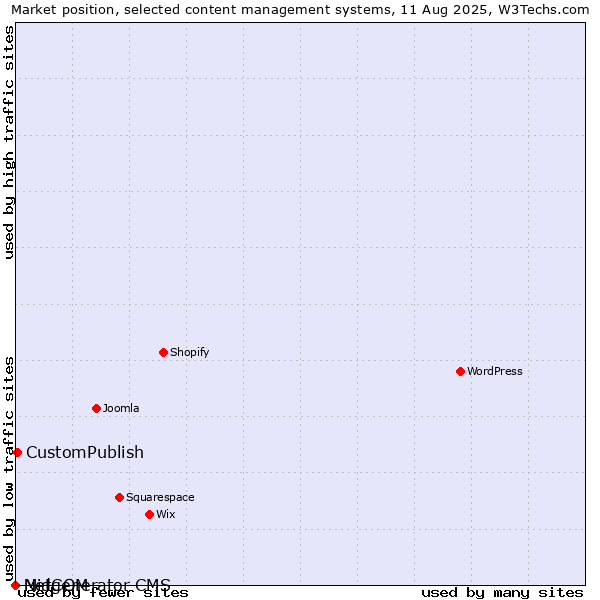 Market position of CustomPublish vs. MidCOM vs. Netgenerator CMS