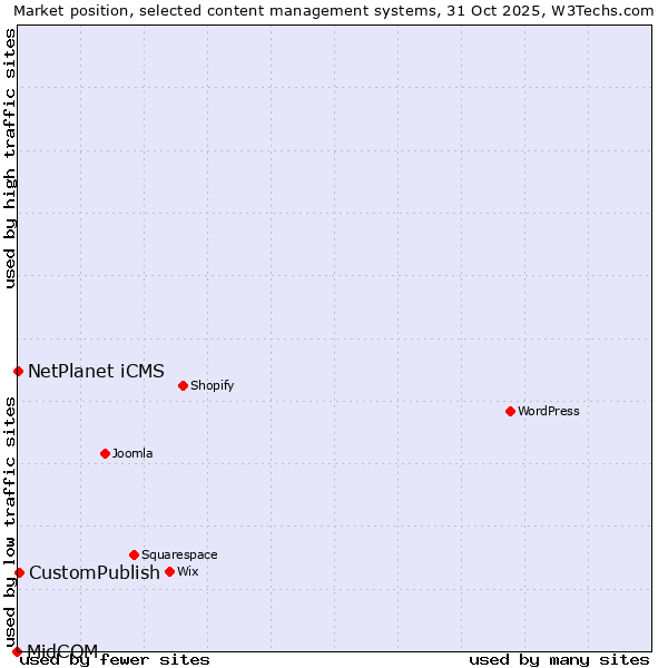 Market position of CustomPublish vs. NetPlanet iCMS vs. MidCOM