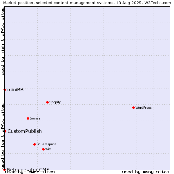 Market position of CustomPublish vs. miniBB vs. Netgenerator CMS