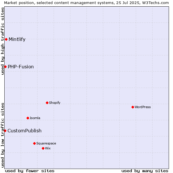 Market position of Mintlify vs. PHP-Fusion vs. CustomPublish