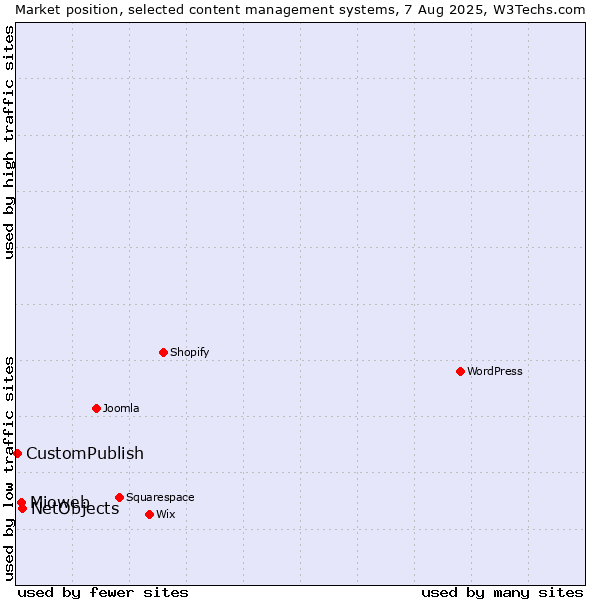 Market position of NetObjects vs. Mioweb vs. CustomPublish