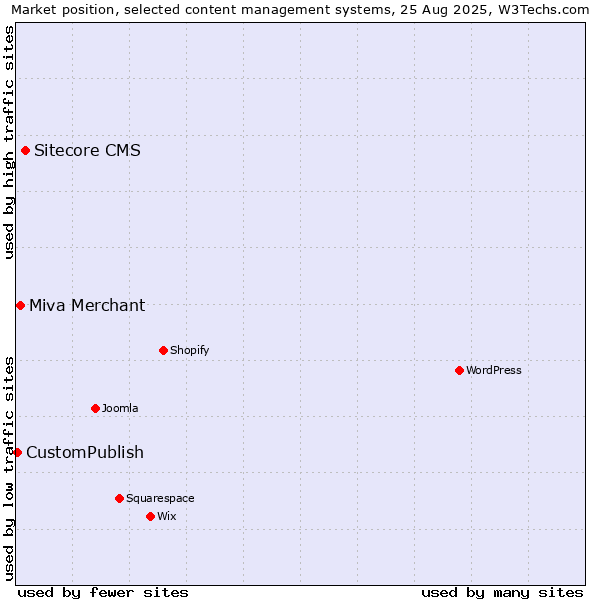 Market position of Sitecore CMS vs. Miva Merchant vs. CustomPublish