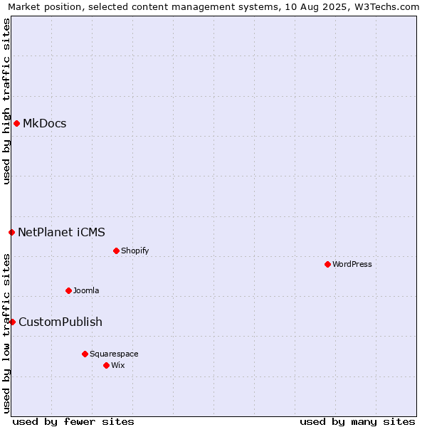 Market position of MkDocs vs. CustomPublish vs. NetPlanet iCMS