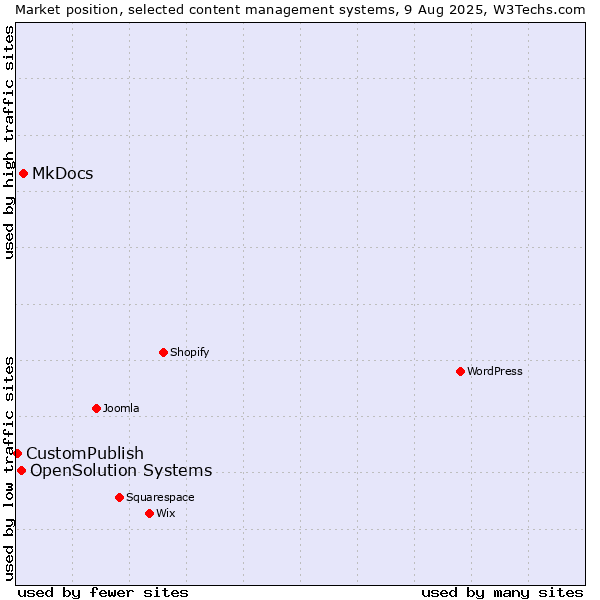 Market position of MkDocs vs. OpenSolution Systems vs. CustomPublish