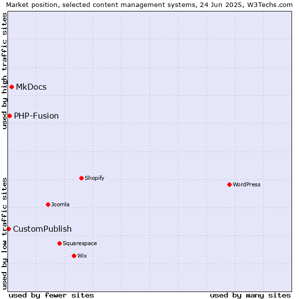 Market position of MkDocs vs. PHP-Fusion vs. CustomPublish