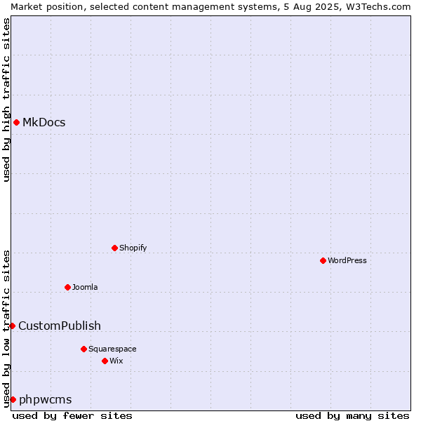Market position of MkDocs vs. phpwcms vs. CustomPublish