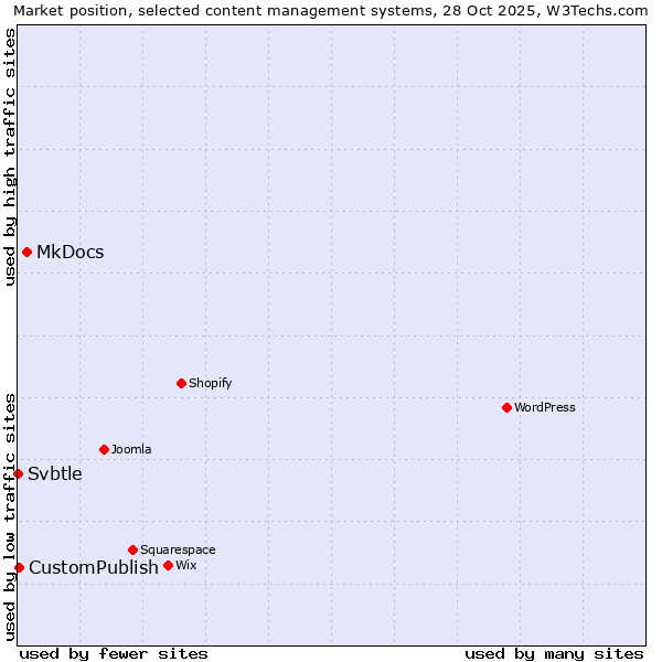 Market position of MkDocs vs. CustomPublish vs. Svbtle
