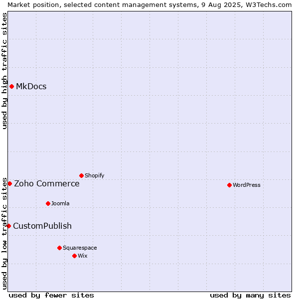 Market position of MkDocs vs. Zoho Commerce vs. CustomPublish