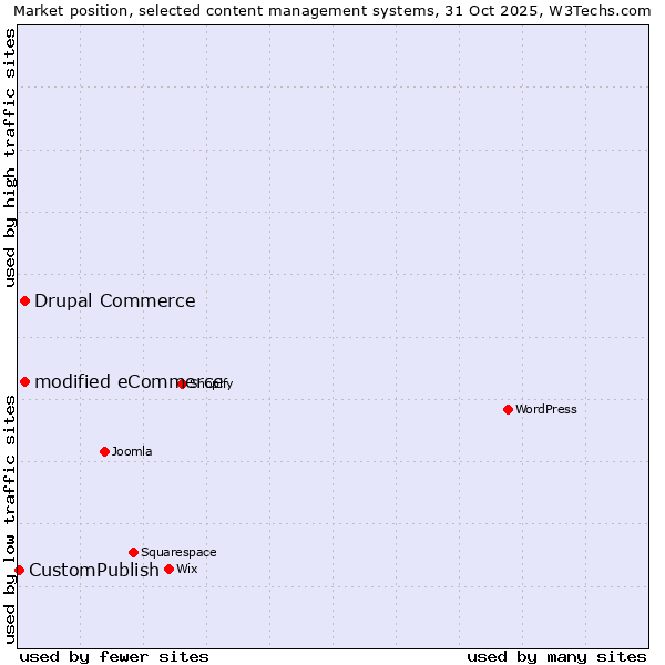 Market position of modified eCommerce vs. Drupal Commerce vs. CustomPublish