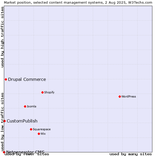 Market position of Drupal Commerce vs. CustomPublish vs. Netgenerator CMS