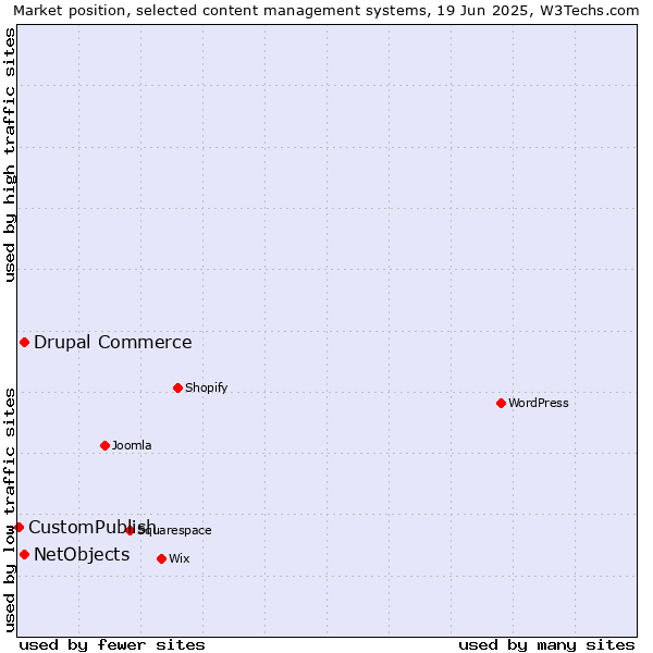 Market position of Drupal Commerce vs. NetObjects vs. CustomPublish