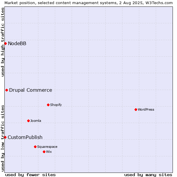 Market position of Drupal Commerce vs. NodeBB vs. CustomPublish
