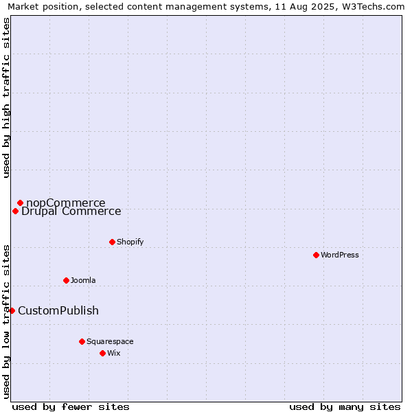 Market position of nopCommerce vs. Drupal Commerce vs. CustomPublish