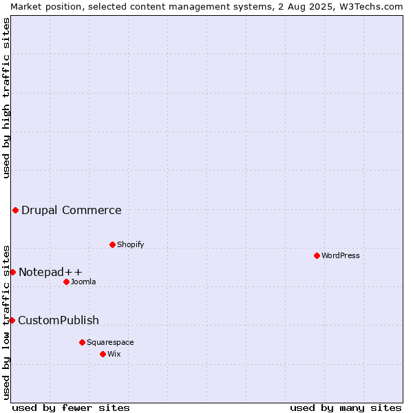 Market position of Drupal Commerce vs. Notepad++ vs. CustomPublish
