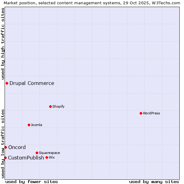 Market position of Drupal Commerce vs. Oncord vs. CustomPublish