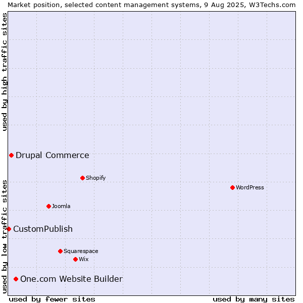 Market position of One.com Website Builder vs. Drupal Commerce vs. CustomPublish