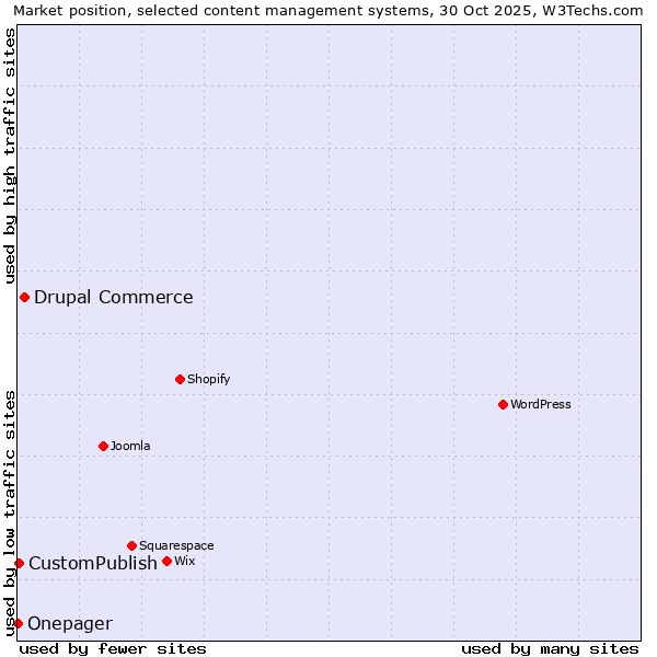 Market position of Drupal Commerce vs. CustomPublish vs. Onepager