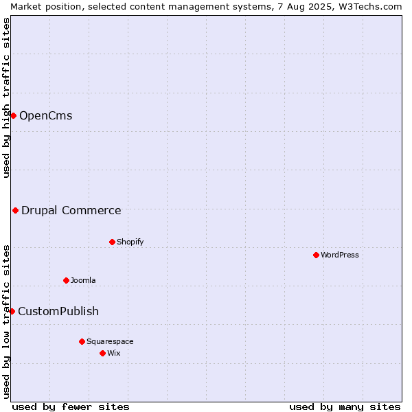 Market position of Drupal Commerce vs. OpenCms vs. CustomPublish