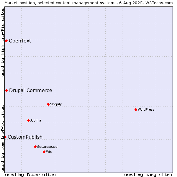 Market position of Drupal Commerce vs. OpenText vs. CustomPublish