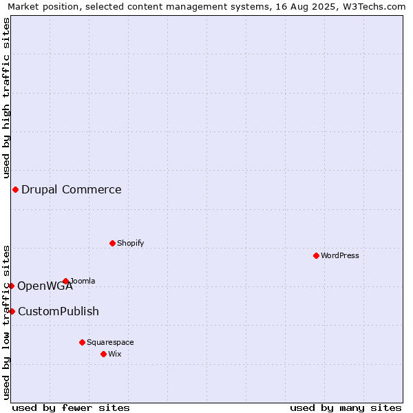 Market position of Drupal Commerce vs. CustomPublish vs. OpenWGA