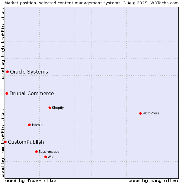 Market position of Oracle Systems vs. Drupal Commerce vs. CustomPublish