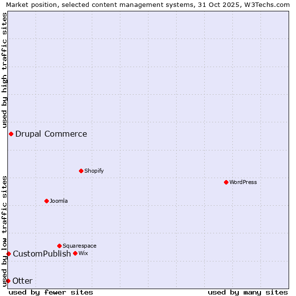 Market position of Drupal Commerce vs. CustomPublish vs. Otter