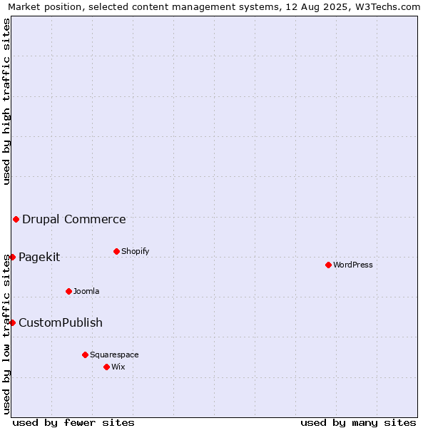 Market position of Drupal Commerce vs. CustomPublish vs. Pagekit