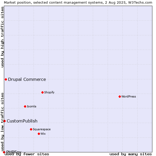 Market position of Drupal Commerce vs. CustomPublish vs. PHPFox