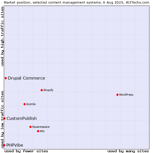 Market position of Drupal Commerce vs. CustomPublish vs. PHPVibe