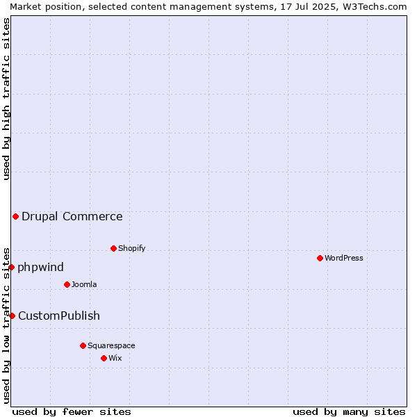 Market position of Drupal Commerce vs. CustomPublish vs. phpwind