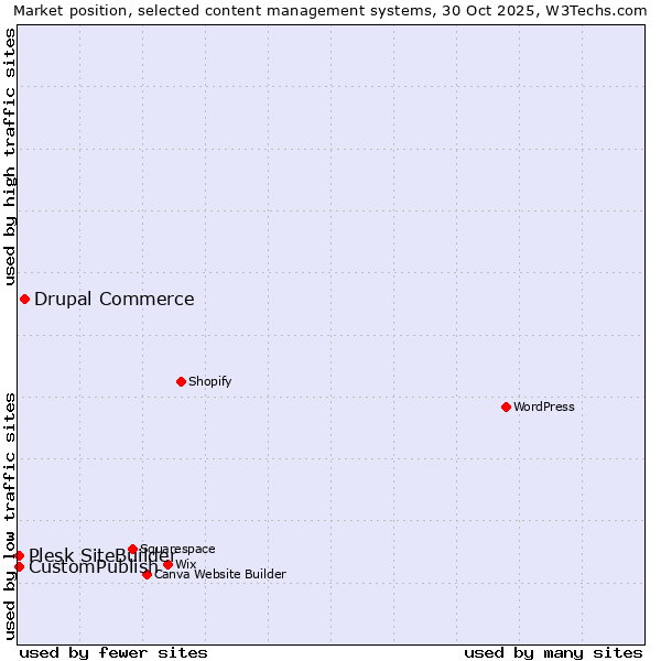 Market position of Drupal Commerce vs. CustomPublish vs. Plesk SiteBuilder