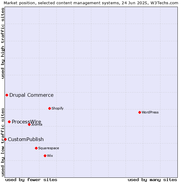 Market position of ProcessWire vs. Drupal Commerce vs. CustomPublish