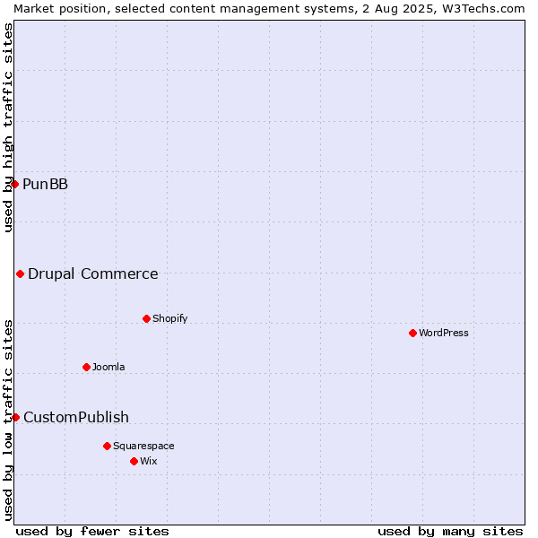 Market position of Drupal Commerce vs. CustomPublish vs. PunBB
