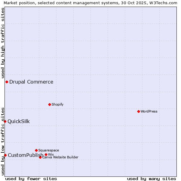 Market position of Drupal Commerce vs. CustomPublish vs. QuickSilk